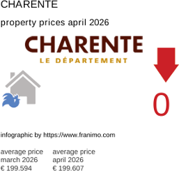 average property price in the region Charente April 2026