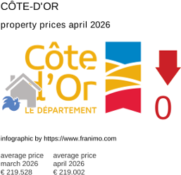 average property price in the region Côte-d'Or April 2026