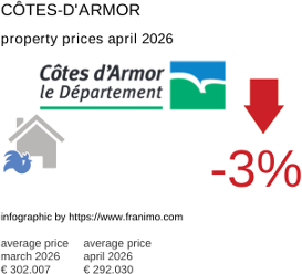 average property price in the region Côtes-d'Armor April 2026