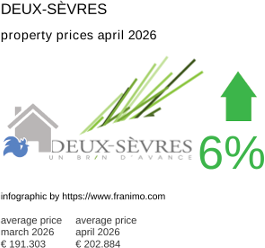 average property price in the region Deux-Sèvres April 2026