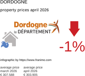 average property price in the region Dordogne April 2026