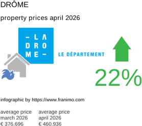average property price in the region Drôme April 2026