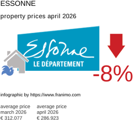 average property price in the region Essonne April 2026
