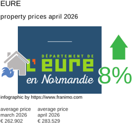 average property price in the region Eure April 2026