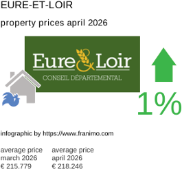 average property price in the region Eure-et-Loir April 2026