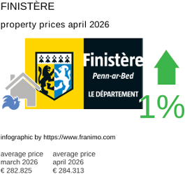 average property price in the region Finistère April 2026