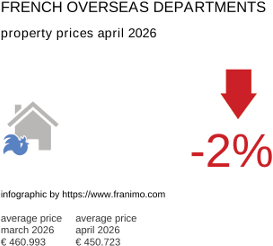 average property price in the region DomTom April 2026