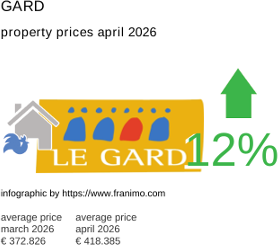 average property price in the region Gard April 2026