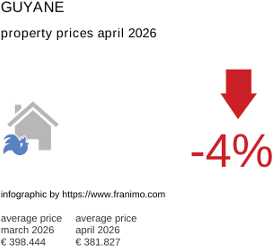 average property price in the region Guyane April 2026