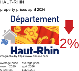 average property price in the region Haut-Rhin April 2026