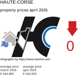 average property price in the region Haute-Corse April 2026