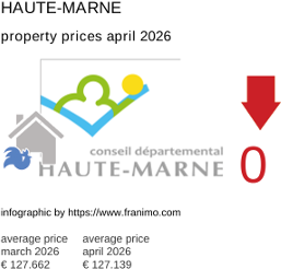 average property price in the region Haute-Marne April 2026