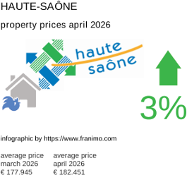 average property price in the region Haute-Saône April 2026
