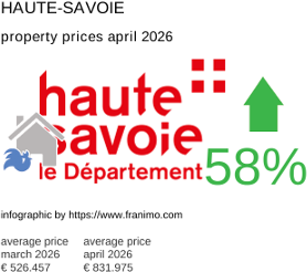 average property price in the region Haute-Savoie April 2026