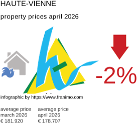 average property price in the region Haute-Vienne April 2026