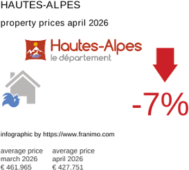 average property price in the region Hautes-Alpes April 2026
