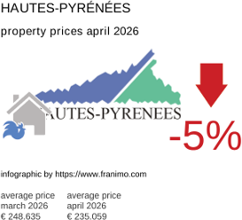 average property price in the region Hautes-Pyrénées April 2026