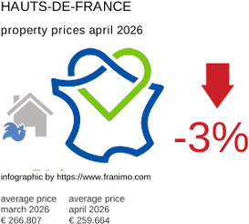 average property price in the region Hauts-de-France April 2026