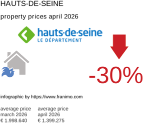 average property price in the region Hauts-de-Seine April 2026