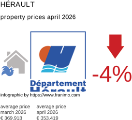 average property price in the region Hérault April 2026