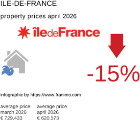 average property price in the region Ile-de-France April 2026