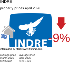 average property price in the region Indre April 2026