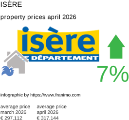 average property price in the region Isère April 2026