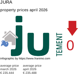 average property price in the region Jura April 2026