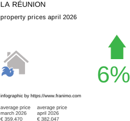 average property price in the region La Réunion April 2026