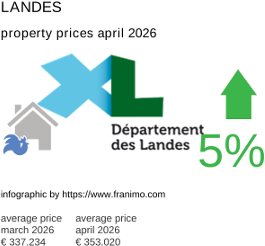 average property price in the region Landes April 2026