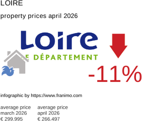 average property price in the region Loire April 2026