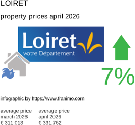 average property price in the region Loiret April 2026