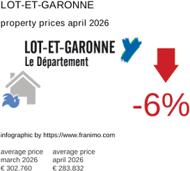 average property price in the region Lot-et-Garonne April 2026