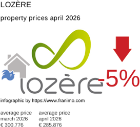 average property price in the region Lozère April 2026