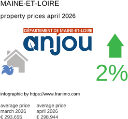average property price in the region Maine-et-Loire April 2026