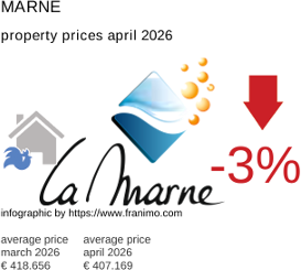 average property price in the region Marne April 2026