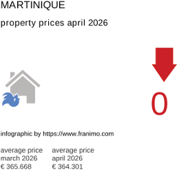 average property price in the region Martinique April 2026