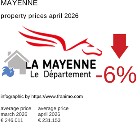 average property price in the region Mayenne April 2026