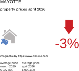 average property price in the region Mayotte April 2026