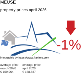 average property price in the region Meuse April 2026
