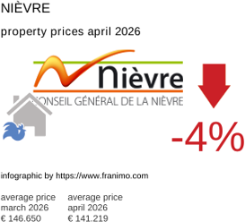 average property price in the region Nièvre April 2026