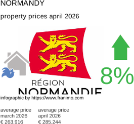 average property price in the region Normandie April 2026