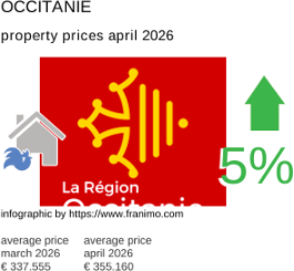 average property price in the region Occitanie April 2026