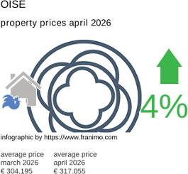 average property price in the region Oise April 2026