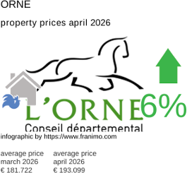 average property price in the region Orne April 2026
