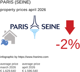 average property price in the region Paris (Seine) April 2026