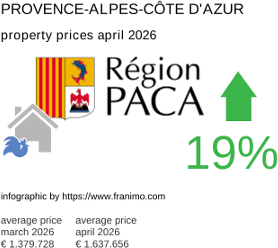 average property price in the region Provence-Alpes-Côte d'Azur April 2026