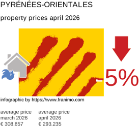 average property price in the region Pyrénées-Orientales April 2026