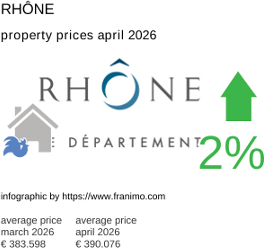 average property price in the region Rhône April 2026