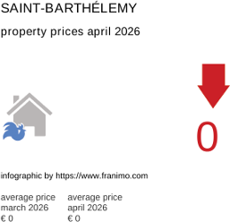 average property price in the region Saint-Barthélemy April 2026